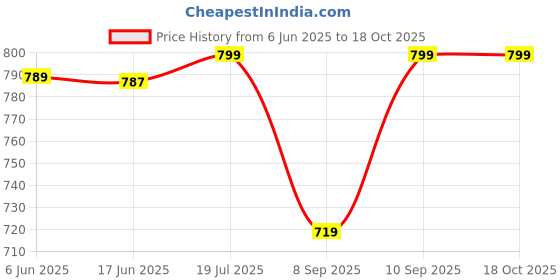 flipkart.com whitewhale Printed Cotton Men Harem Pants whitewhale Price History Graph from 6 Jun 2025 to 18 Oct 2025