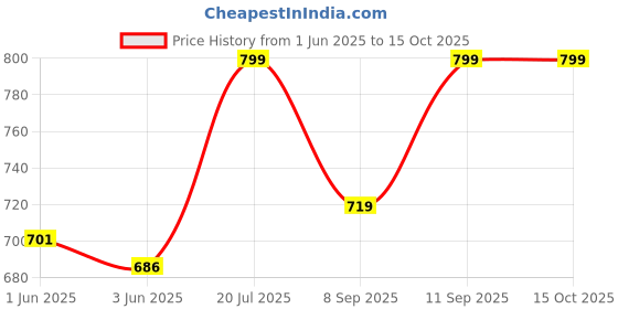 flipkart.com whitewhale Printed Cotton Men Harem Pants whitewhale Price History Graph from 1 Jun 2025 to 14 Oct 2025