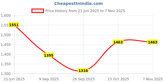 flipkart.com stand out Printed Cotton Men Harem Pants stand out Price History Graph from 21 Jun 2025 to 7 Nov 2025