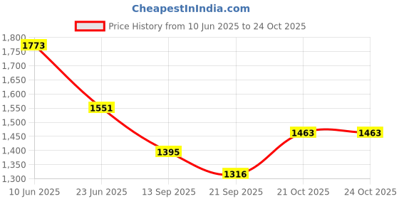 flipkart.com stand out Printed Cotton Men Harem Pants stand out Price History Graph from 10 Jun 2025 to 22 Oct 2025