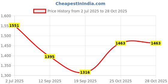 flipkart.com stand out Printed Cotton Men Harem Pants stand out Price History Graph from 2 Jul 2025 to 28 Oct 2025