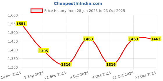 flipkart.com stand out Printed Cotton Men Harem Pants stand out Price History Graph from 28 Jun 2025 to 23 Oct 2025