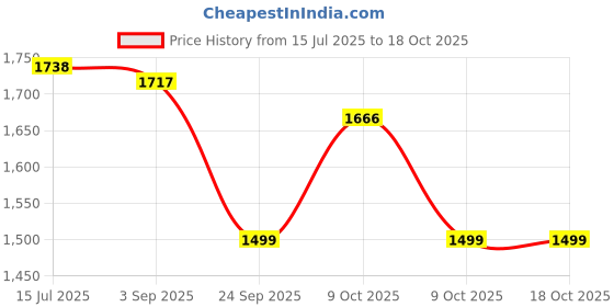 flipkart.com the veshti company Printed Cotton Men Harem Pants the veshti company Price History Graph from 15 Jul 2025 to 17 Oct 2025