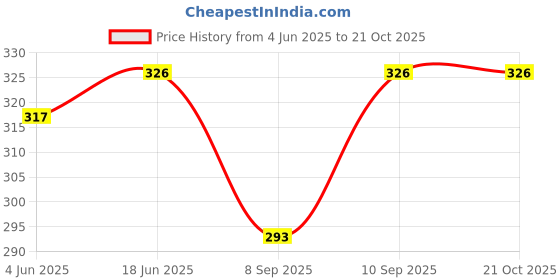 flipkart.com icare Printed Cotton Men Harem Pants icare Price History Graph from 4 Jun 2025 to 21 Oct 2025