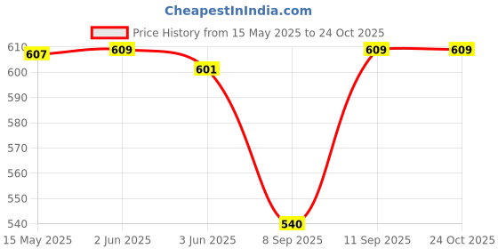 flipkart.com viku Printed Cotton Men Harem Pants viku Price History Graph from 15 May 2025 to 22 Oct 2025