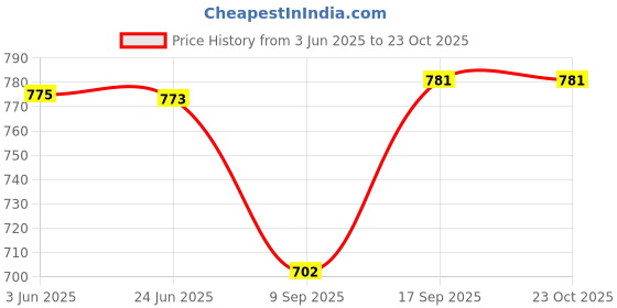 flipkart.com viku Printed Cotton Men Harem Pants viku Price History Graph from 3 Jun 2025 to 23 Oct 2025
