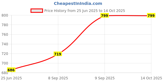 flipkart.com whitewhale Printed Cotton Men Harem Pants whitewhale Price History Graph from 25 Jun 2025 to 13 Oct 2025