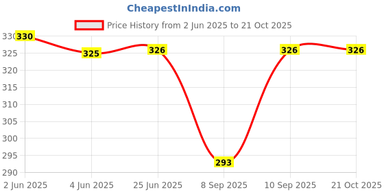 flipkart.com icare Printed Cotton Men Harem Pants icare Price History Graph from 2 Jun 2025 to 20 Oct 2025