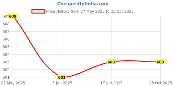 flipkart.com viku Printed Cotton Men Harem Pants viku Price History Graph from 27 May 2025 to 22 Oct 2025
