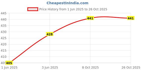 flipkart.com metro stitch Printed Cotton Men Harem Pants metro stitch Price History Graph from 1 Jun 2025 to 26 Oct 2025