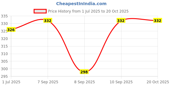 flipkart.com icare Printed Cotton Men Harem Pants icare Price History Graph from 1 Jul 2025 to 20 Oct 2025