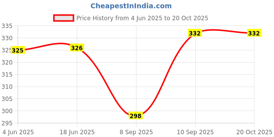 flipkart.com icare Printed Cotton Men Harem Pants icare Price History Graph from 4 Jun 2025 to 20 Oct 2025