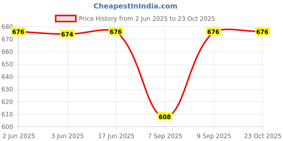 flipkart.com fashion passion india Printed Cotton Men Harem Pants fashion passion india Price History Graph from 2 Jun 2025 to 23 Oct 2025