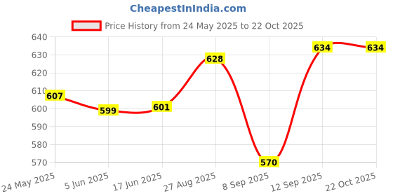 flipkart.com viku Printed Cotton Men Harem Pants viku Price History Graph from 24 May 2025 to 22 Oct 2025
