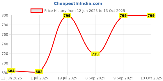flipkart.com whitewhale Printed Cotton Men Harem Pants whitewhale Price History Graph from 12 Jun 2025 to 13 Oct 2025