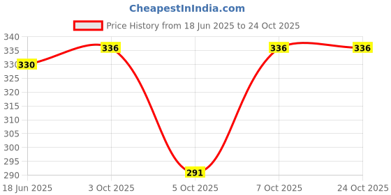 flipkart.com viku Printed Cotton Men Harem Pants viku Price History Graph from 18 Jun 2025 to 22 Oct 2025