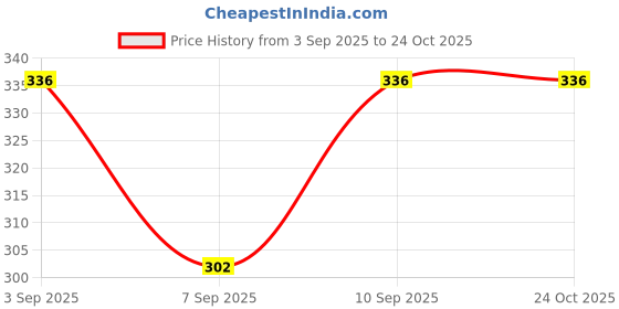 flipkart.com viku Printed Cotton Men Harem Pants viku Price History Graph from 3 Sep 2025 to 22 Oct 2025