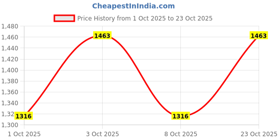 flipkart.com stand out Printed Cotton Men Harem Pants stand out Price History Graph from 1 Oct 2025 to 23 Oct 2025