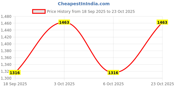 flipkart.com stand out Printed Cotton Men Harem Pants stand out Price History Graph from 18 Sep 2025 to 23 Oct 2025
