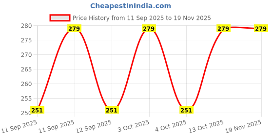 flipkart.com waamy Printed Cotton Men Harem Pants waamy Price History Graph from 11 Sep 2025 to 19 Nov 2025