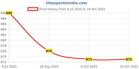flipkart.com nari dream Printed Cotton Rayon Stitched Anarkali Gown nari dream Price History Graph from 9 Jul 2025 to 16 Oct 2025