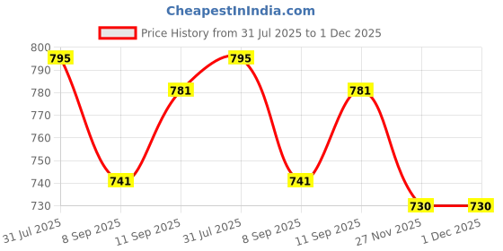 flipkart.com nari dream Printed Cotton Rayon Stitched Anarkali Gown nari dream Price History Graph from 31 Jul 2025 to 30 Nov 2025