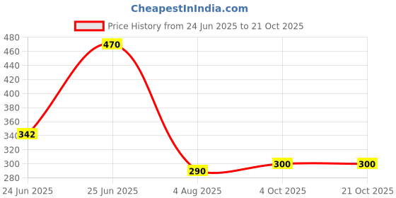 flipkart.com nitya fashion Printed Cotton Rayon Stitched Flared/A-line Gown nitya fashion Price History Graph from 24 Jun 2025 to 20 Oct 2025