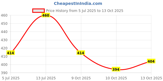 flipkart.com aashley Printed Cotton Rayon Stitched Flared/A-line Gown aashley Price History Graph from 5 Jul 2025 to 13 Oct 2025