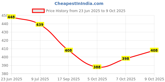 flipkart.com nama Printed Cotton Rayon Stitched Flared/A-line Gown nama Price History Graph from 23 Jun 2025 to 9 Oct 2025