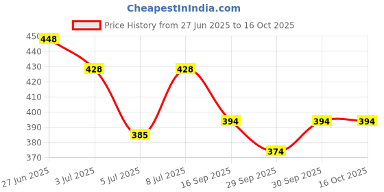 flipkart.com nama Printed Cotton Rayon Stitched Flared/A-line Gown nama Price History Graph from 27 Jun 2025 to 16 Oct 2025