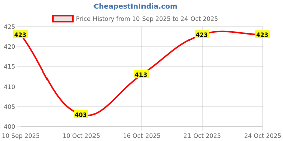 flipkart.com aashley Printed Cotton Rayon Stitched Flared/A-line Gown aashley Price History Graph from 10 Sep 2025 to 24 Oct 2025