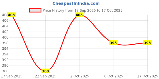 flipkart.com charvi creation Printed Cotton Rayon Stitched Flared/A-line Gown charvi creation Price History Graph from 17 Sep 2025 to 15 Oct 2025