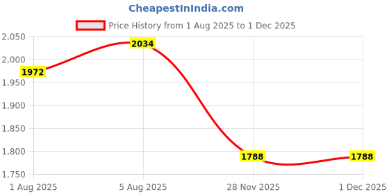 flipkart.com kuber industries Printed Cotton Single Size One Inch Fabric Foam Mattress 72 x 36 Inch (Maroon)-CTKTC39235 kuber industries Price History Graph from 1 Aug 2025 to 30 Nov 2025