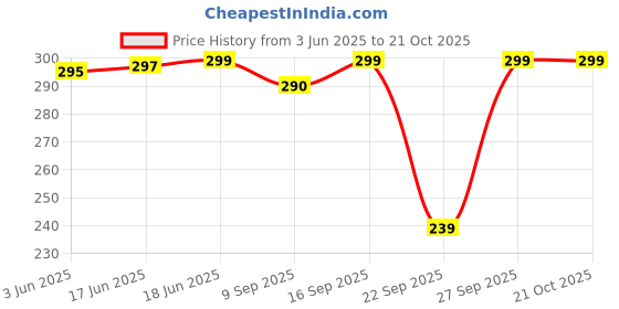 flipkart.com icw Printed Cotton Viscose Blend Women Multicolor Stole, Fancy Scarf icw Price History Graph from 3 Jun 2025 to 20 Oct 2025