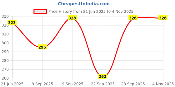 flipkart.com icare Printed Cotton Women Harem Pants icare Price History Graph from 21 Jun 2025 to 2 Nov 2025
