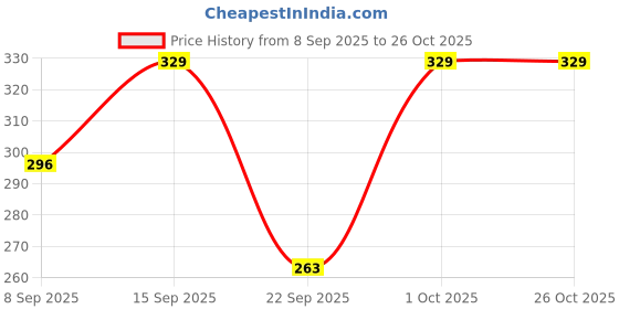 flipkart.com viku Printed Cotton Women Harem Pants viku Price History Graph from 8 Sep 2025 to 26 Oct 2025