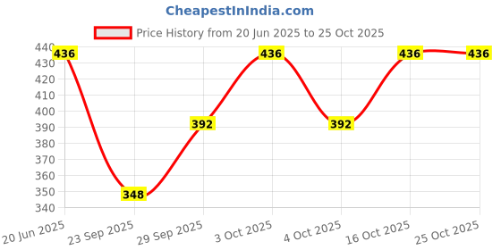 flipkart.com fusfus Printed Cotton Women Harem Pants fusfus Price History Graph from 20 Jun 2025 to 24 Oct 2025
