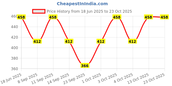 flipkart.com fusfus Printed Cotton Women Harem Pants fusfus Price History Graph from 18 Jun 2025 to 22 Oct 2025