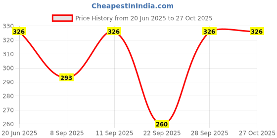 flipkart.com viku Printed Cotton Women Harem Pants viku Price History Graph from 20 Jun 2025 to 27 Oct 2025
