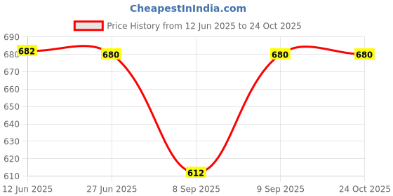 flipkart.com fashion passion india Printed Cotton Women Harem Pants fashion passion india Price History Graph from 12 Jun 2025 to 23 Oct 2025