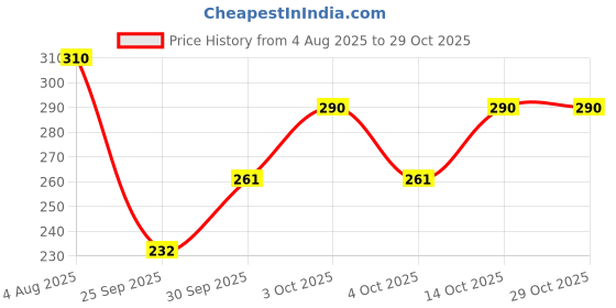 flipkart.com fusfus Printed Cotton Women Harem Pants fusfus Price History Graph from 4 Aug 2025 to 29 Oct 2025