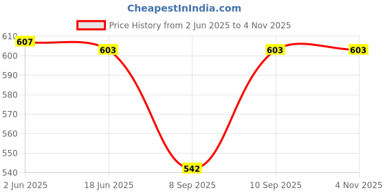 flipkart.com icare Printed Cotton Women Harem Pants icare Price History Graph from 2 Jun 2025 to 3 Nov 2025