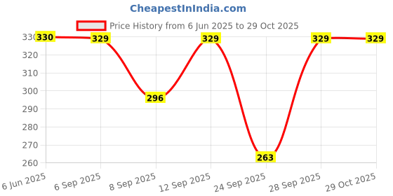 flipkart.com viku Printed Cotton Women Harem Pants viku Price History Graph from 6 Jun 2025 to 29 Oct 2025