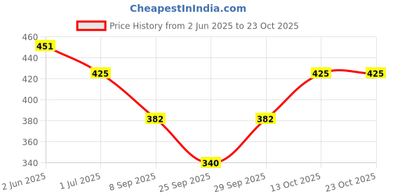 flipkart.com sheeisqueen Printed Cotton Women Harem Pants sheeisqueen Price History Graph from 2 Jun 2025 to 23 Oct 2025