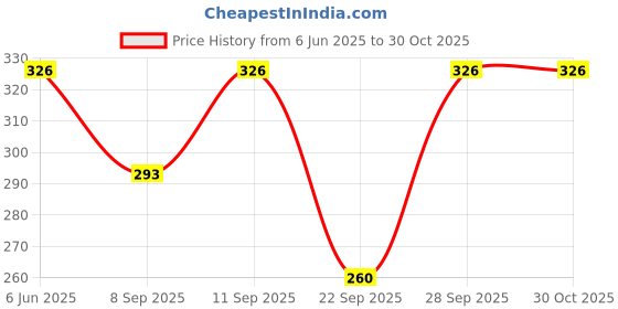 flipkart.com viku Printed Cotton Women Harem Pants viku Price History Graph from 6 Jun 2025 to 29 Oct 2025