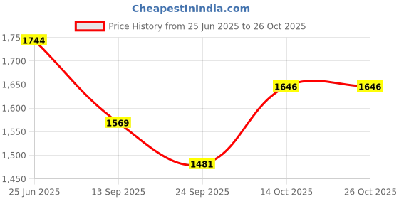 flipkart.com the veshti company Printed Cotton Women Harem Pants the veshti company Price History Graph from 25 Jun 2025 to 25 Oct 2025