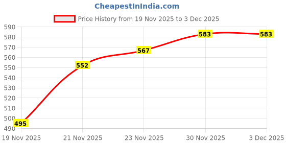 flipkart.com maaesa Printed Crepe Women Kaftan maaesa Price History Graph from 19 Nov 2025 to 2 Dec 2025