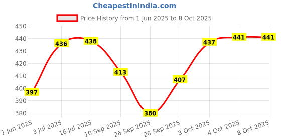 flipkart.com brandonn Printed Crib AC Blanket for AC Room brandonn Price History Graph from 1 Jun 2025 to 8 Oct 2025