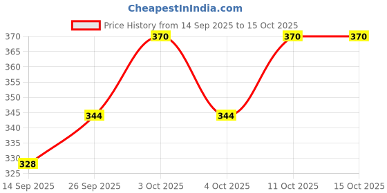 flipkart.com baby zone Printed Crib AC Blanket for AC Room baby zone Price History Graph from 14 Sep 2025 to 14 Oct 2025