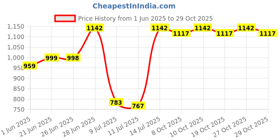 flipkart.com mom's home Printed Crib AC Blanket forAC Room mom's home Price History Graph from 1 Jun 2025 to 29 Oct 2025